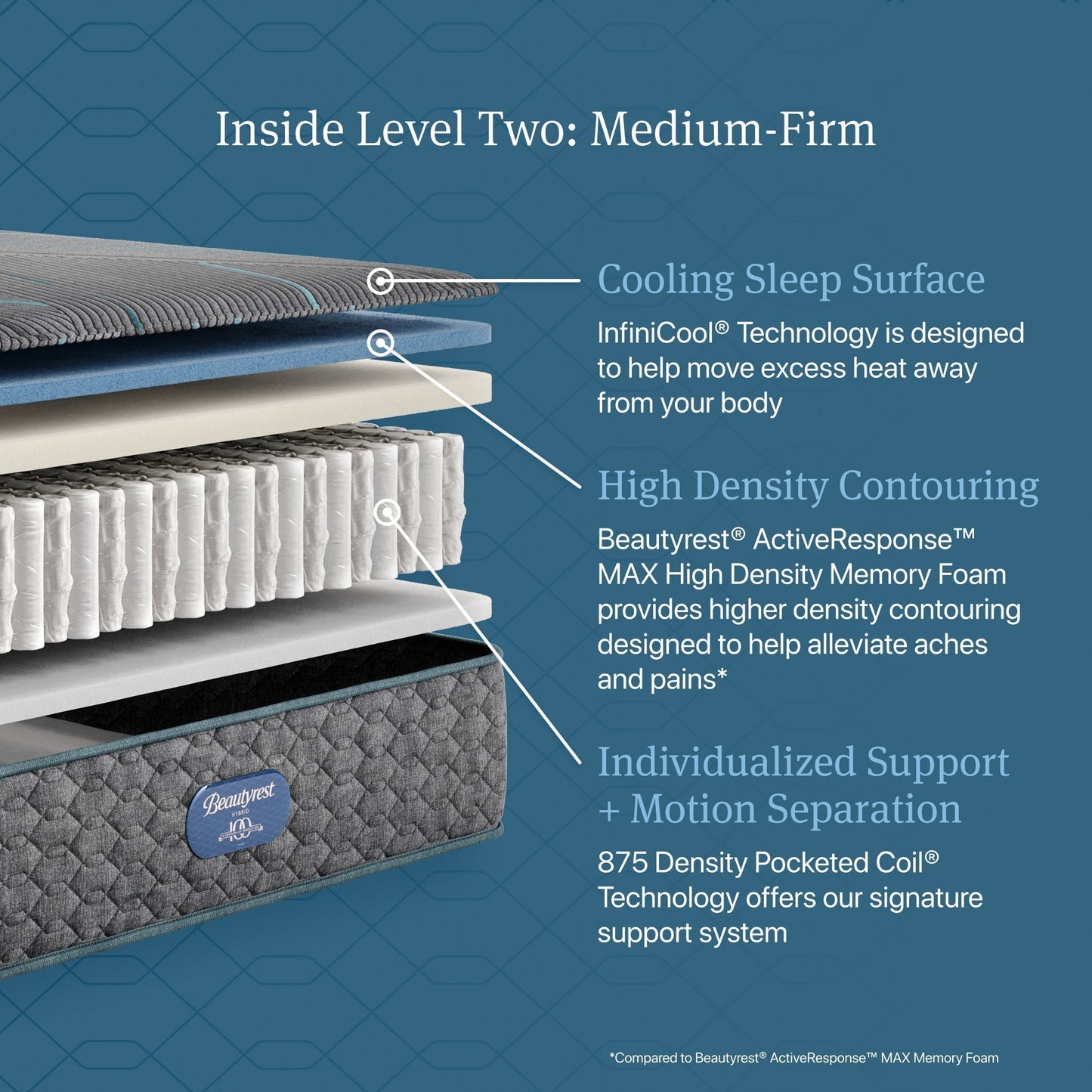 Beautyrest Core Hybrid Level Two Medium-Firm Mattress